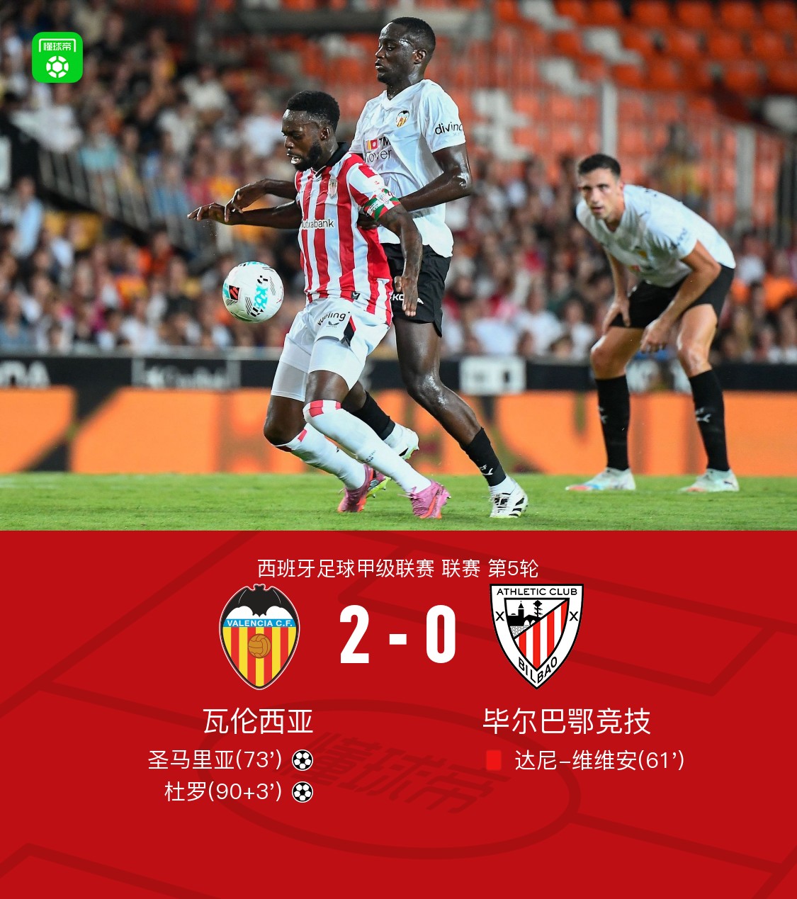 瓦伦西亚主场告捷,毕尔巴鄂客场失利 瓦伦西亚主场告捷,毕尔巴鄂客场失利